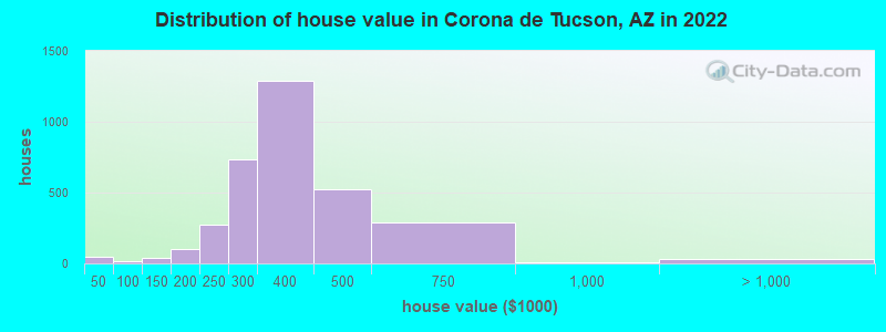 Distribution of house value in Corona de Tucson, AZ in 2019