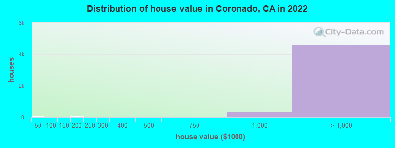 Distribution of house value in Coronado, CA in 2022