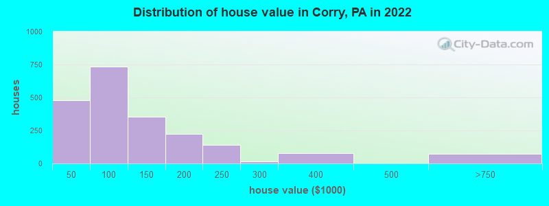 Distribution of house value in Corry, PA in 2022