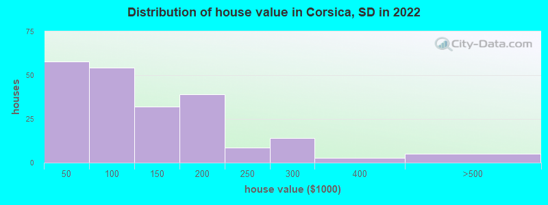 Distribution of house value in Corsica, SD in 2022