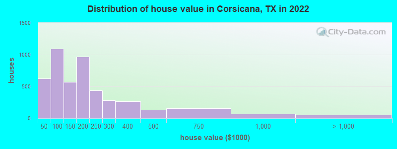 Distribution of house value in Corsicana, TX in 2019