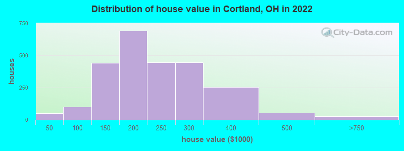 Distribution of house value in Cortland, OH in 2022