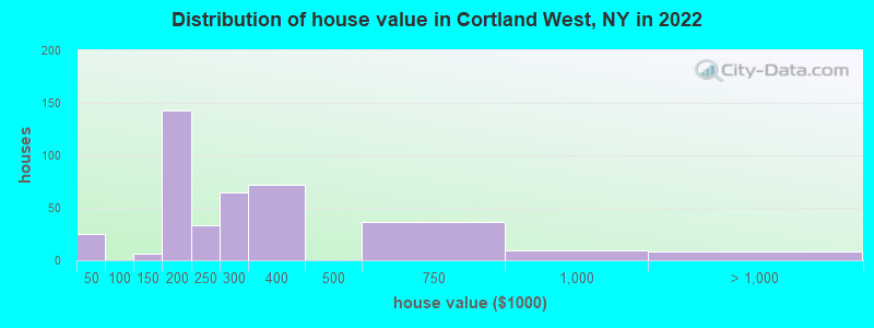 Distribution of house value in Cortland West, NY in 2022