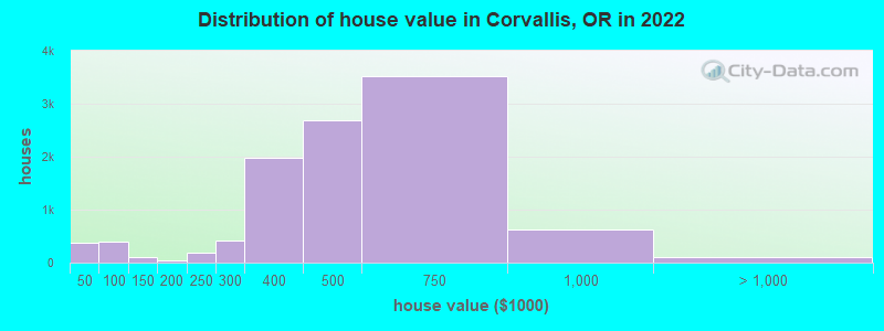 Distribution of house value in Corvallis, OR in 2019