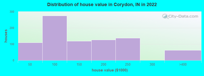 Distribution of house value in Corydon, IN in 2022