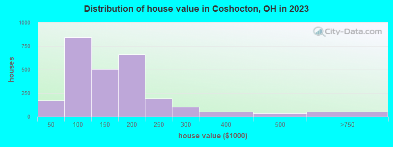 Distribution of house value in Coshocton, OH in 2022