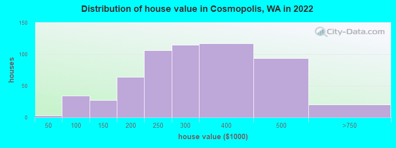 Distribution of house value in Cosmopolis, WA in 2022