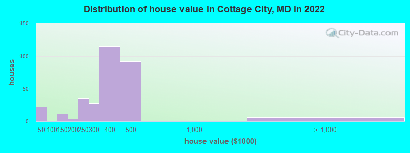 Distribution of house value in Cottage City, MD in 2022