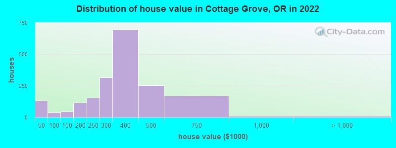 Distribution of house value in Cottage Grove, OR in 2019