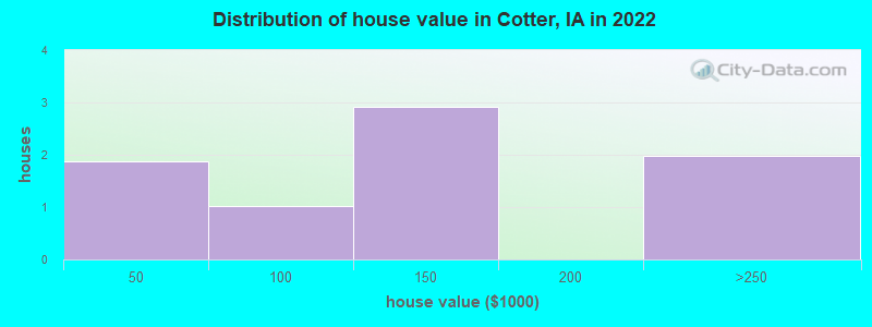 Distribution of house value in Cotter, IA in 2022
