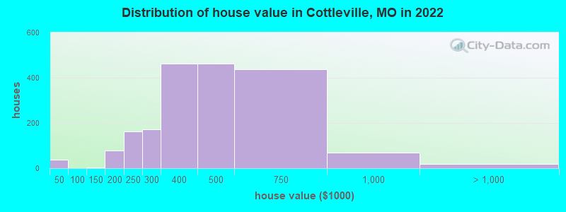 Distribution of house value in Cottleville, MO in 2022