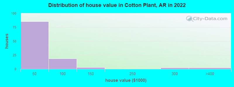 Distribution of house value in Cotton Plant, AR in 2022
