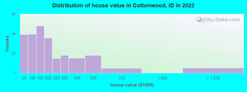 Distribution of house value in Cottonwood, ID in 2022