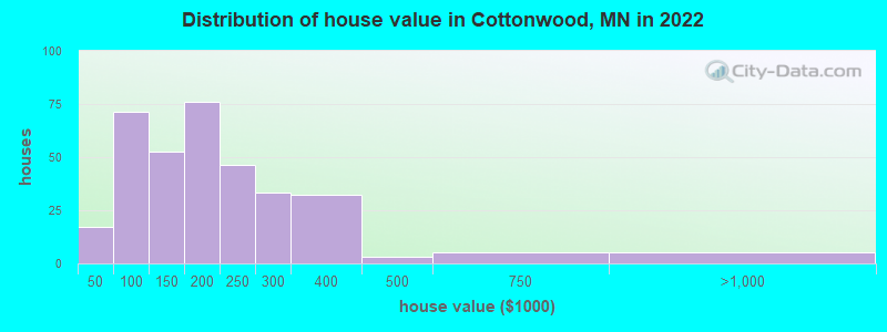 Distribution of house value in Cottonwood, MN in 2022