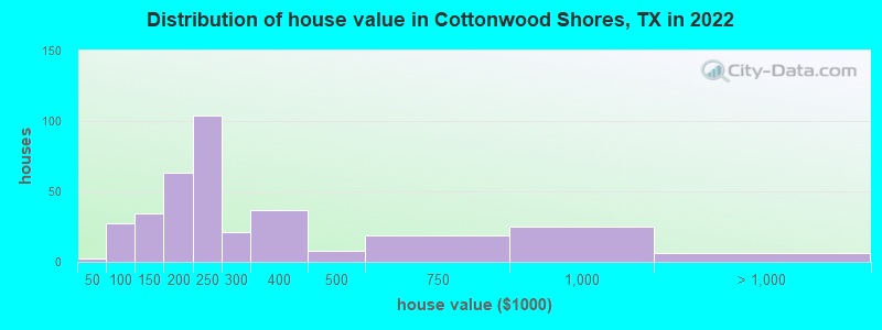 Distribution of house value in Cottonwood Shores, TX in 2022