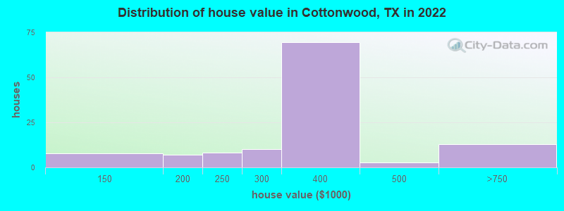 Distribution of house value in Cottonwood, TX in 2022