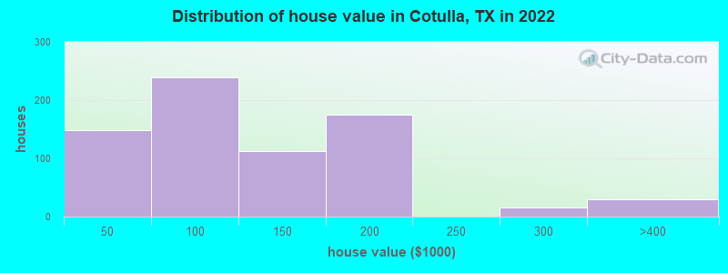 Distribution of house value in Cotulla, TX in 2022
