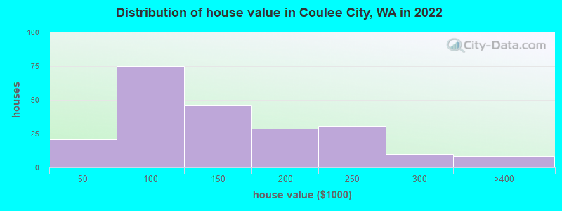 Distribution of house value in Coulee City, WA in 2022