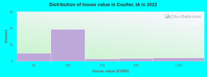 Distribution of house value in Coulter, IA in 2022