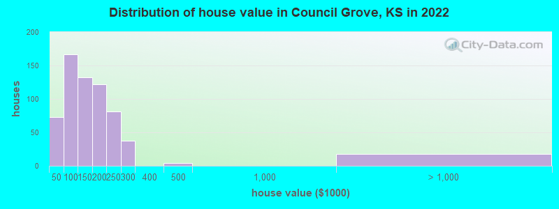Distribution of house value in Council Grove, KS in 2022