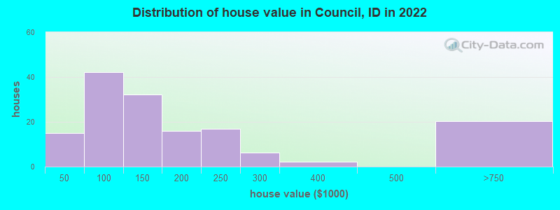 Distribution of house value in Council, ID in 2019