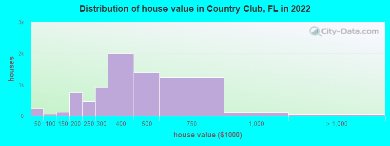 Distribution of house value in Country Club, FL in 2022
