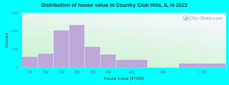 Distribution of house value in Country Club Hills, IL in 2022