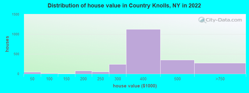 Distribution of house value in Country Knolls, NY in 2022