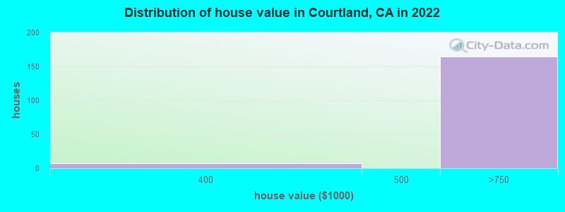 Distribution of house value in Courtland, CA in 2022