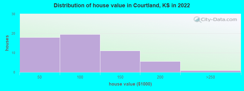 Distribution of house value in Courtland, KS in 2022