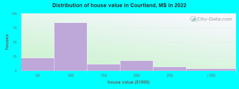 Distribution of house value in Courtland, MS in 2022