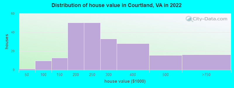 Distribution of house value in Courtland, VA in 2022