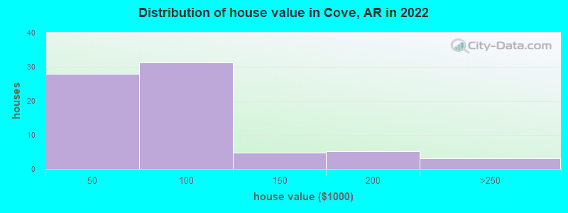 Distribution of house value in Cove, AR in 2022