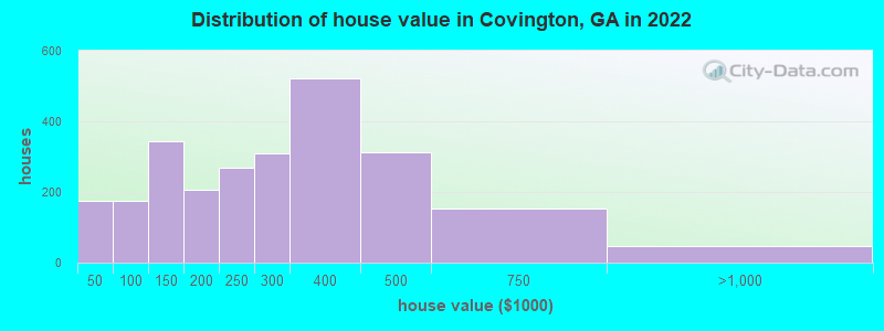 Distribution of house value in Covington, GA in 2022