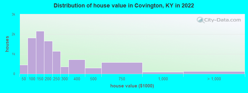 Distribution of house value in Covington, KY in 2021