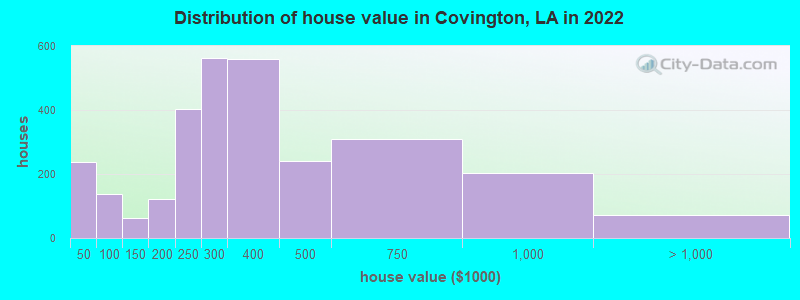 Distribution of house value in Covington, LA in 2021