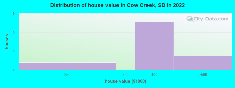Distribution of house value in Cow Creek, SD in 2022