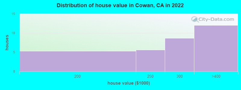 Distribution of house value in Cowan, CA in 2022