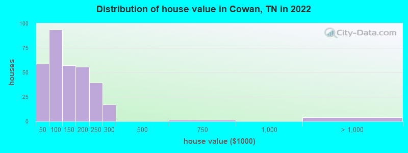 Distribution of house value in Cowan, TN in 2022