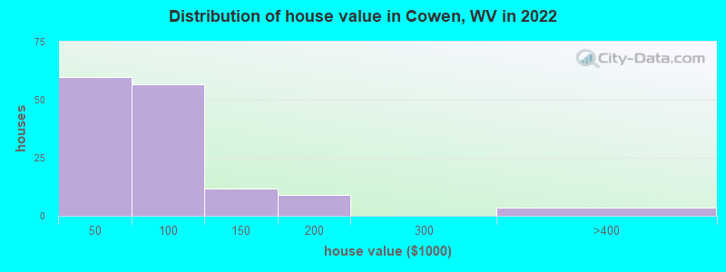 Distribution of house value in Cowen, WV in 2021
