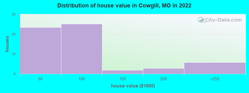 Distribution of house value in Cowgill, MO in 2022