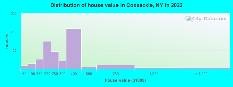 Distribution of house value in Coxsackie, NY in 2022