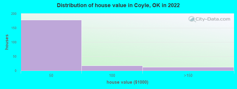 Distribution of house value in Coyle, OK in 2022