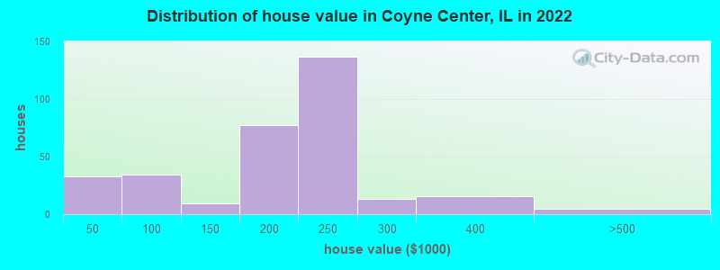 Distribution of house value in Coyne Center, IL in 2022