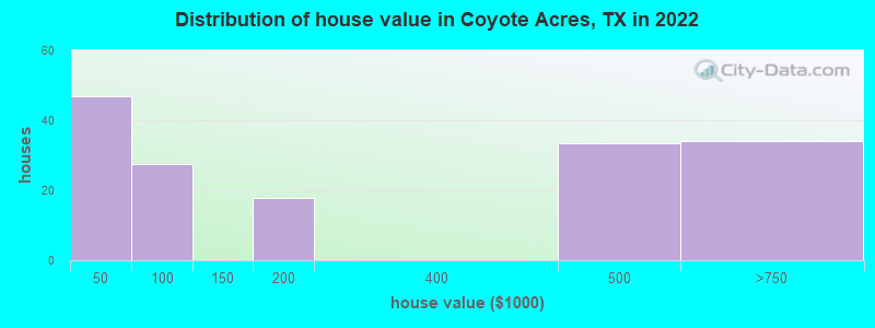 Distribution of house value in Coyote Acres, TX in 2022