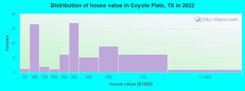 Distribution of house value in Coyote Flats, TX in 2022