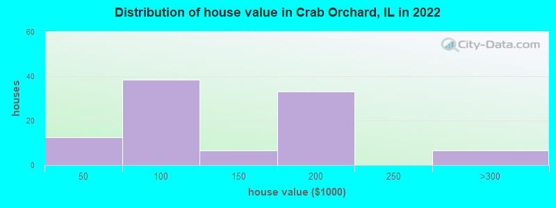 Distribution of house value in Crab Orchard, IL in 2022