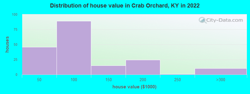 Distribution of house value in Crab Orchard, KY in 2022