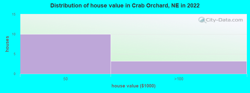 Distribution of house value in Crab Orchard, NE in 2022