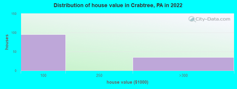 Distribution of house value in Crabtree, PA in 2022